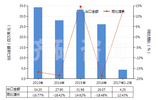 2013-2017年2月中國(guó)塑料制囤、柜、罐、桶等容器（容積＞300l）(HS39251000)出口總額及增速統(tǒng)計(jì)
